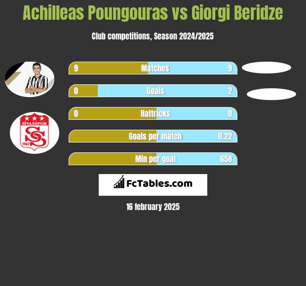 Achilleas Poungouras vs Giorgi Beridze h2h player stats