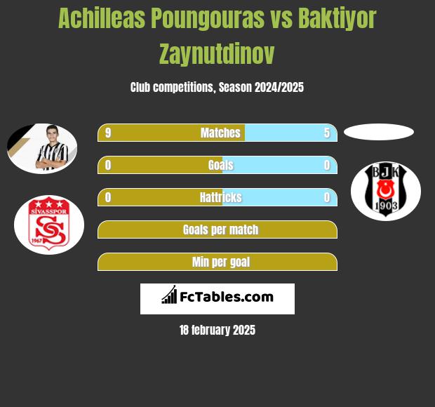 Achilleas Poungouras vs Baktiyor Zaynutdinov h2h player stats