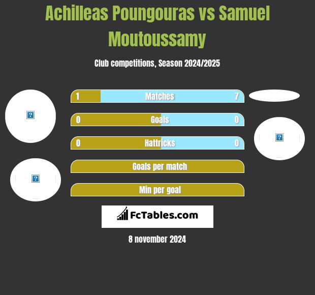 Achilleas Poungouras vs Samuel Moutoussamy h2h player stats