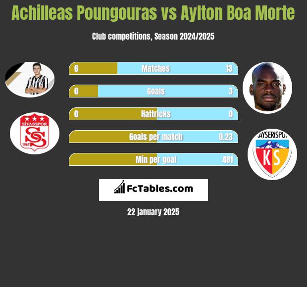 Achilleas Poungouras vs Aylton Boa Morte h2h player stats