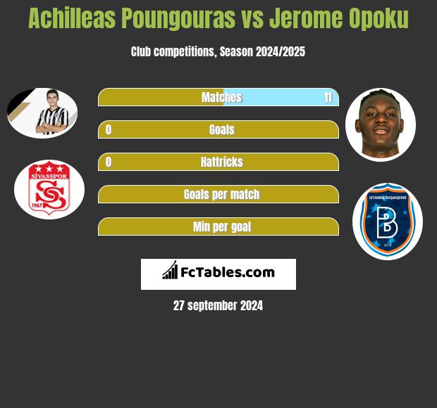 Achilleas Poungouras vs Jerome Opoku h2h player stats