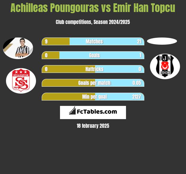 Achilleas Poungouras vs Emir Han Topcu h2h player stats