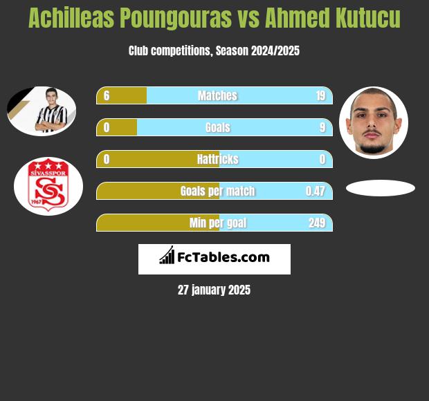 Achilleas Poungouras vs Ahmed Kutucu h2h player stats