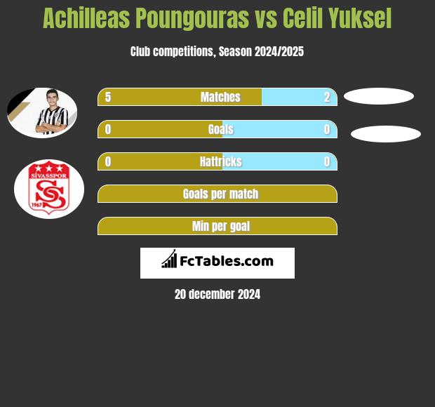 Achilleas Poungouras vs Celil Yuksel h2h player stats