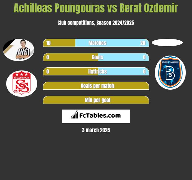 Achilleas Poungouras vs Berat Ozdemir h2h player stats