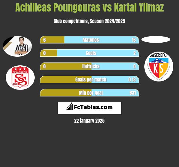 Achilleas Poungouras vs Kartal Yilmaz h2h player stats