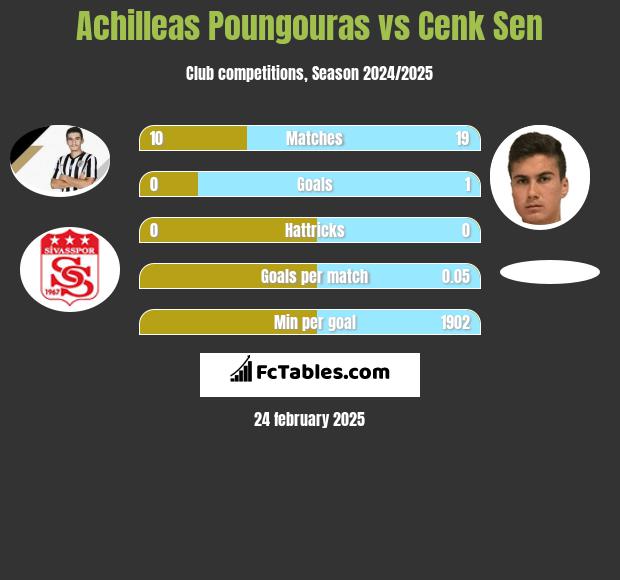 Achilleas Poungouras vs Cenk Sen h2h player stats