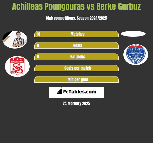 Achilleas Poungouras vs Berke Gurbuz h2h player stats