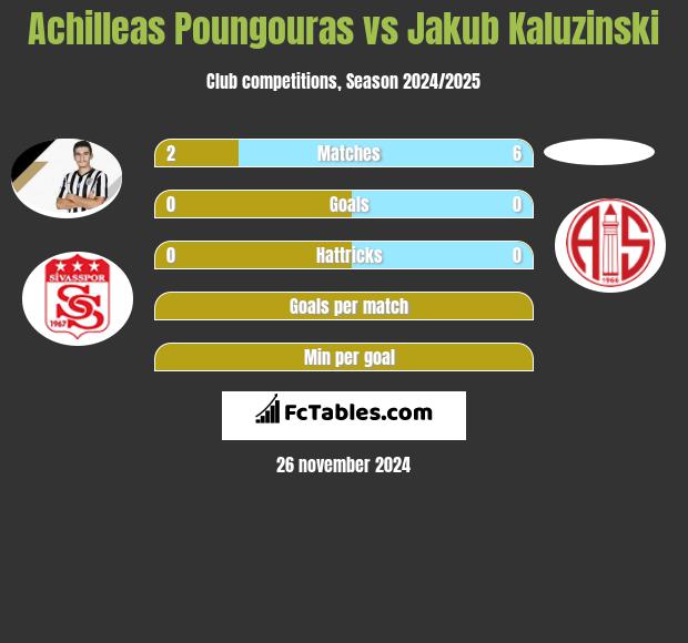 Achilleas Poungouras vs Jakub Kaluzinski h2h player stats