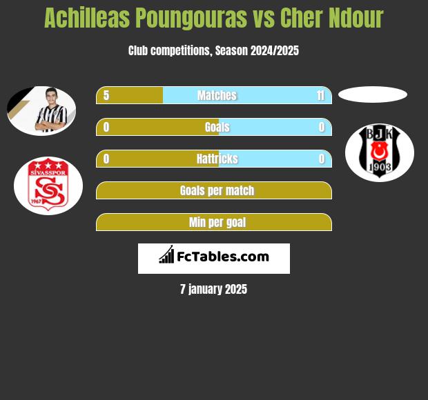 Achilleas Poungouras vs Cher Ndour h2h player stats