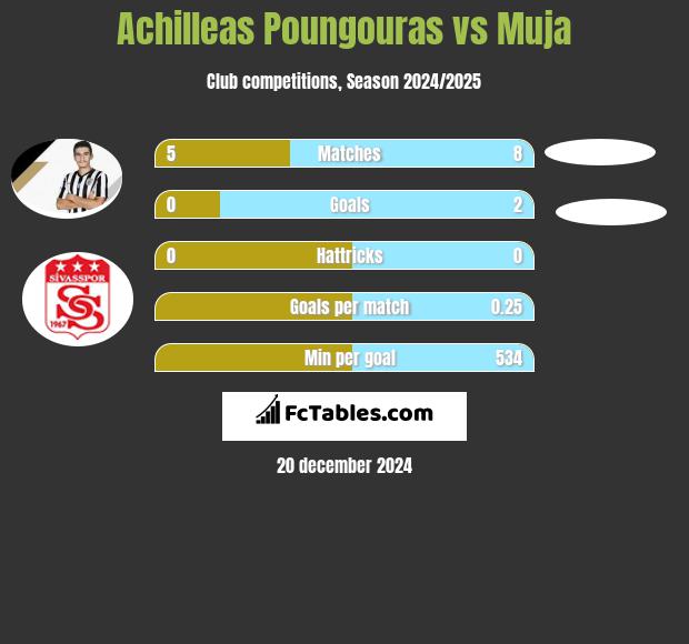 Achilleas Poungouras vs Muja h2h player stats