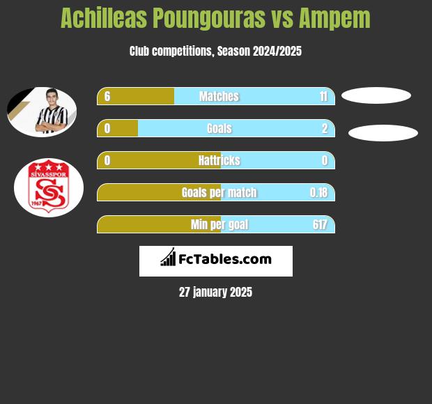 Achilleas Poungouras vs Ampem h2h player stats