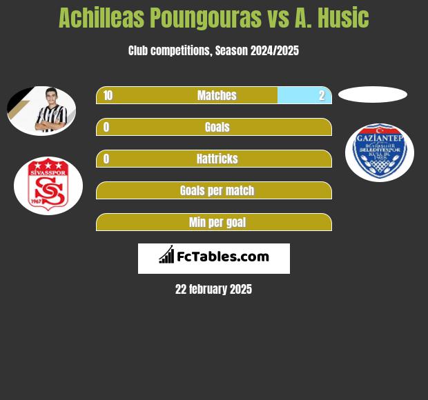 Achilleas Poungouras vs A. Husic h2h player stats