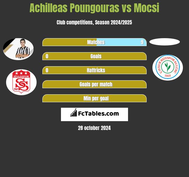 Achilleas Poungouras vs Mocsi h2h player stats