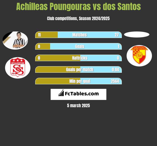 Achilleas Poungouras vs dos Santos h2h player stats