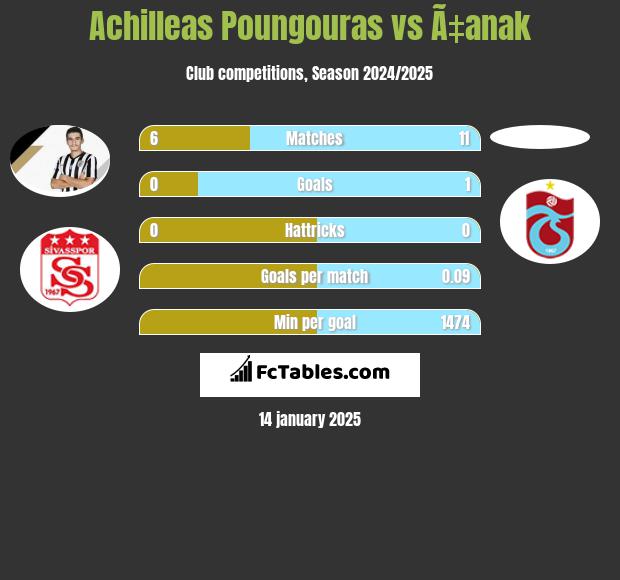 Achilleas Poungouras vs Ã‡anak h2h player stats