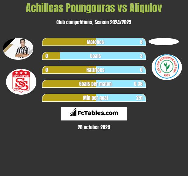 Achilleas Poungouras vs Aliqulov h2h player stats