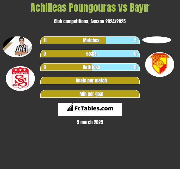 Achilleas Poungouras vs Bayır h2h player stats