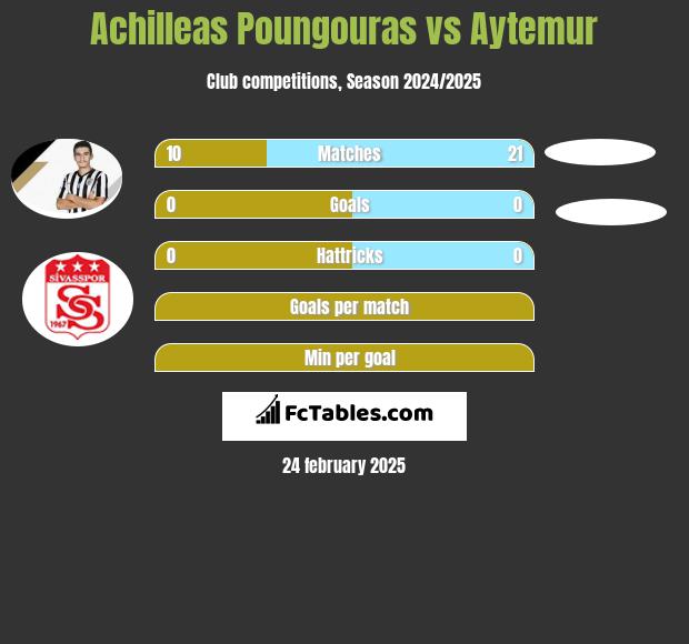 Achilleas Poungouras vs Aytemur h2h player stats