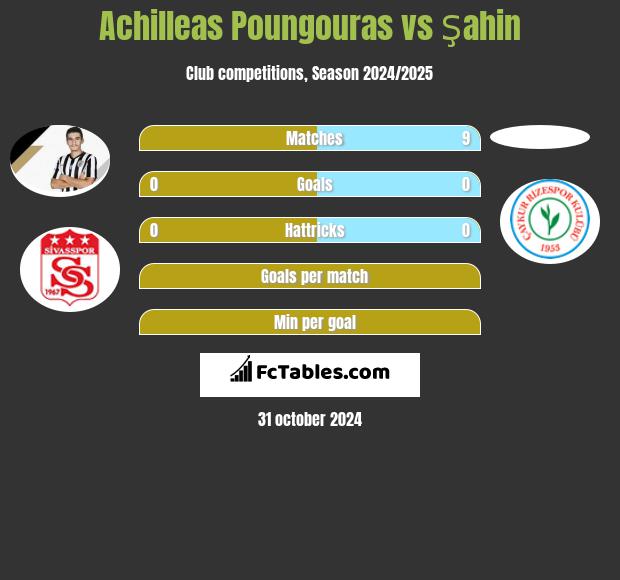 Achilleas Poungouras vs Şahin h2h player stats