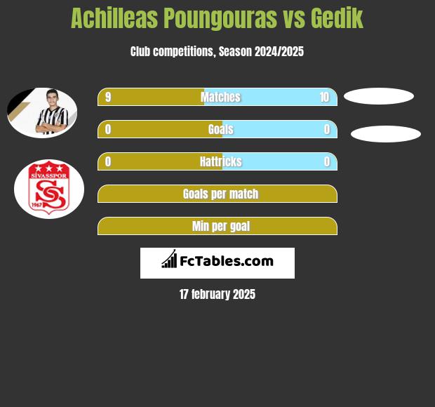 Achilleas Poungouras vs Gedik h2h player stats