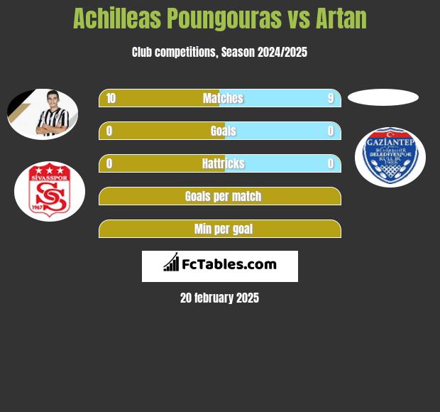 Achilleas Poungouras vs Artan h2h player stats