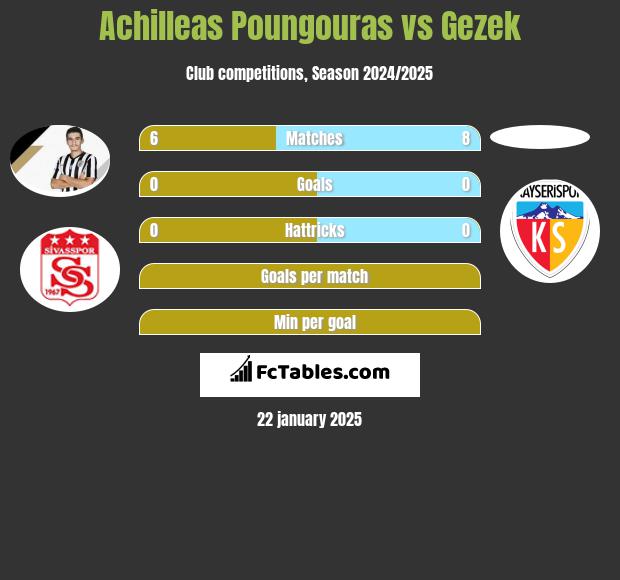 Achilleas Poungouras vs Gezek h2h player stats