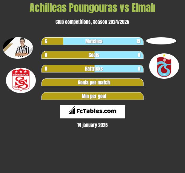 Achilleas Poungouras vs Elmalı h2h player stats