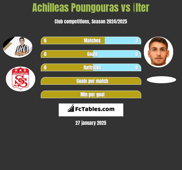 Achilleas Poungouras vs İlter h2h player stats