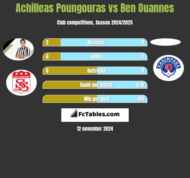 Achilleas Poungouras vs Ben Ouannes h2h player stats