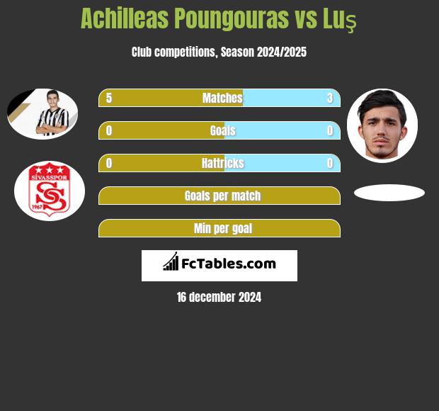 Achilleas Poungouras vs Luş h2h player stats