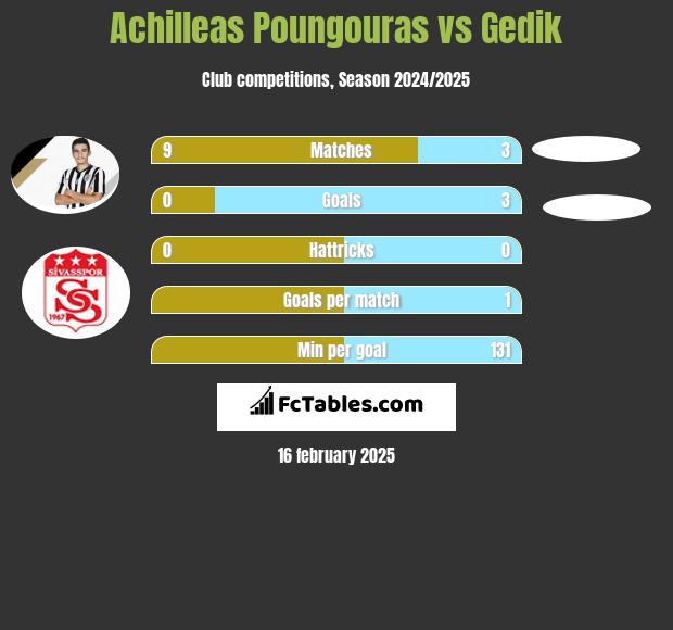 Achilleas Poungouras vs Gedik h2h player stats