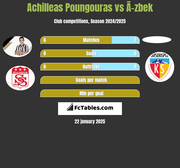 Achilleas Poungouras vs Ã–zbek h2h player stats