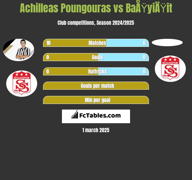 Achilleas Poungouras vs BaÅŸyiÄŸit h2h player stats