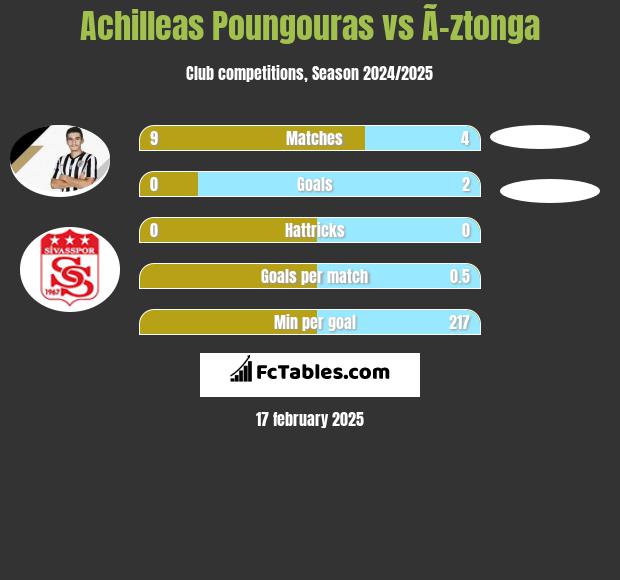 Achilleas Poungouras vs Ã–ztonga h2h player stats