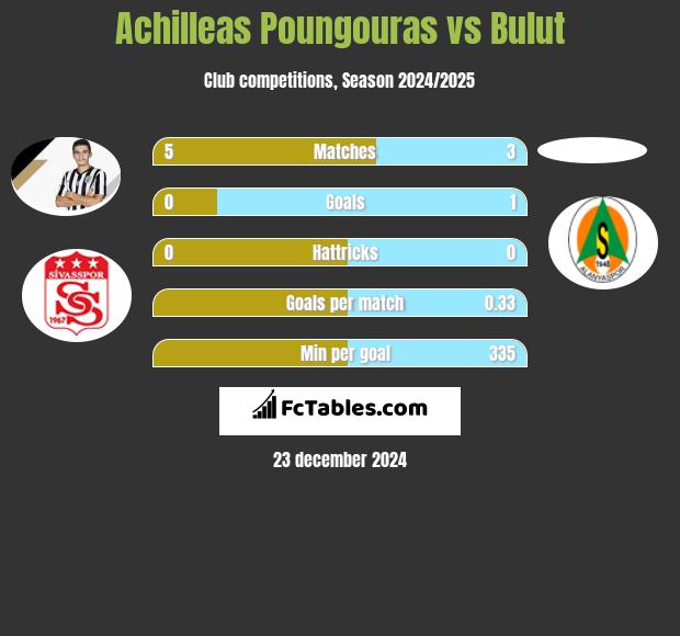 Achilleas Poungouras vs Bulut h2h player stats