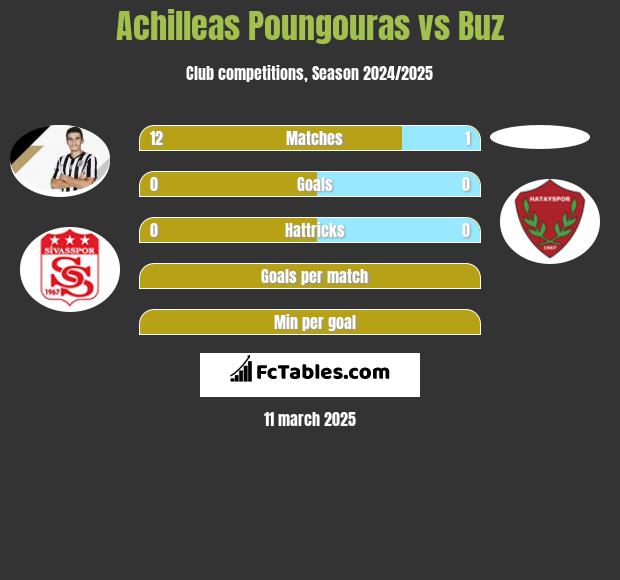 Achilleas Poungouras vs Buz h2h player stats