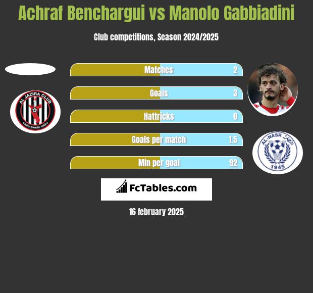 Achraf Benchargui vs Manolo Gabbiadini h2h player stats