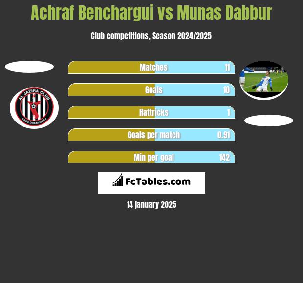 Achraf Benchargui vs Munas Dabbur h2h player stats