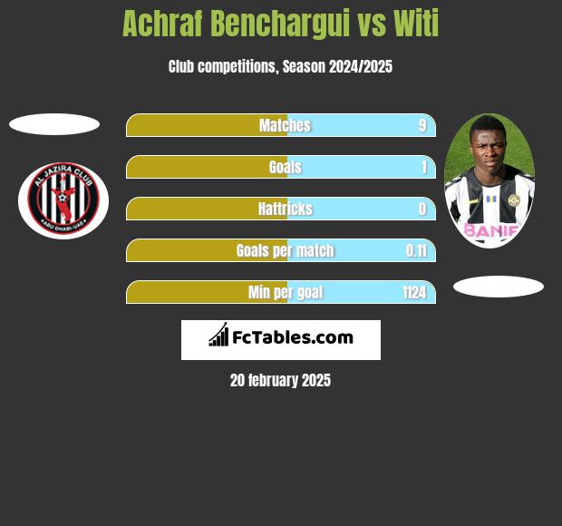 Achraf Benchargui vs Witi h2h player stats