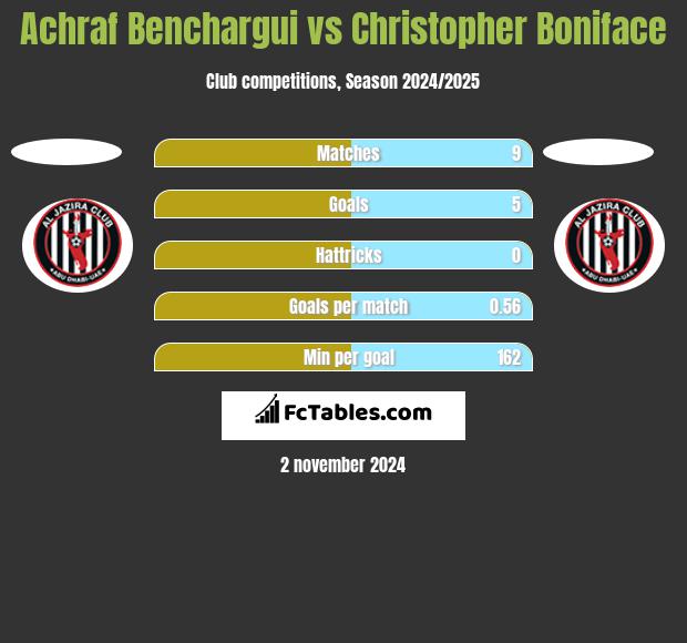 Achraf Benchargui vs Christopher Boniface h2h player stats