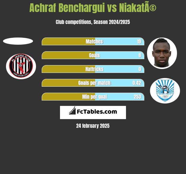 Achraf Benchargui vs NiakatÃ© h2h player stats