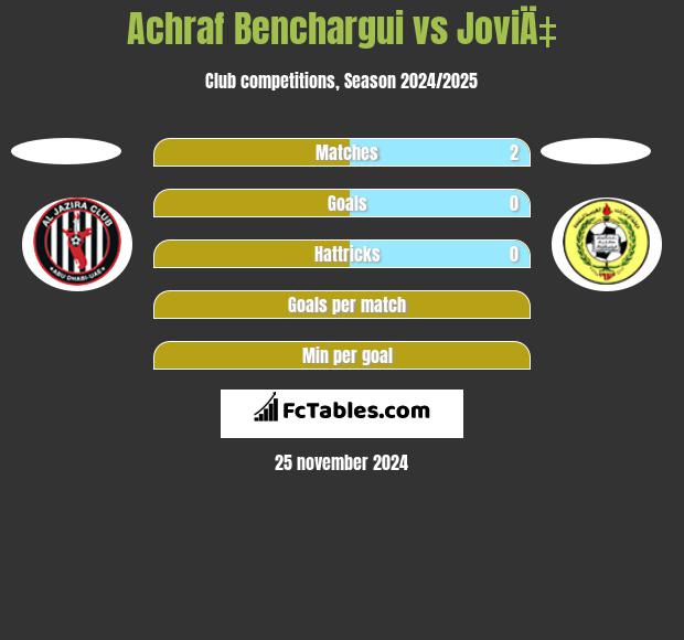 Achraf Benchargui vs JoviÄ‡ h2h player stats