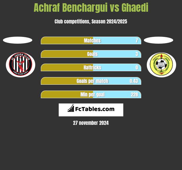 Achraf Benchargui vs Ghaedi h2h player stats