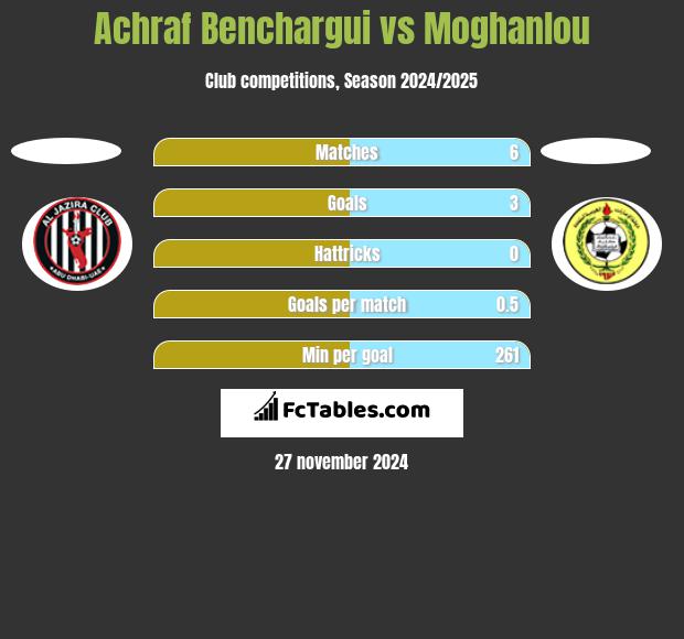 Achraf Benchargui vs Moghanlou h2h player stats