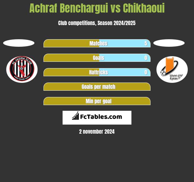 Achraf Benchargui vs Chikhaoui h2h player stats