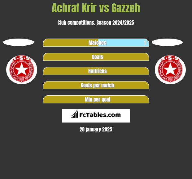 Achraf Krir vs Gazzeh h2h player stats