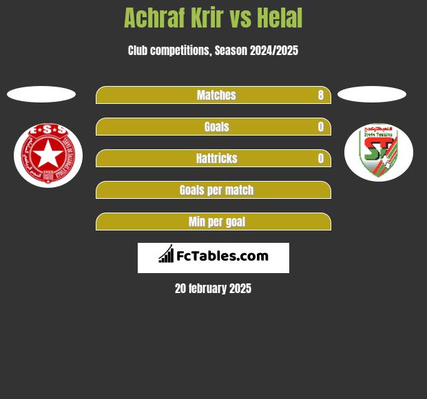 Achraf Krir vs Helal h2h player stats