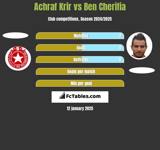 Achraf Krir vs Ben Cherifia h2h player stats