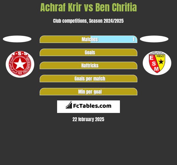 Achraf Krir vs Ben Chrifia h2h player stats